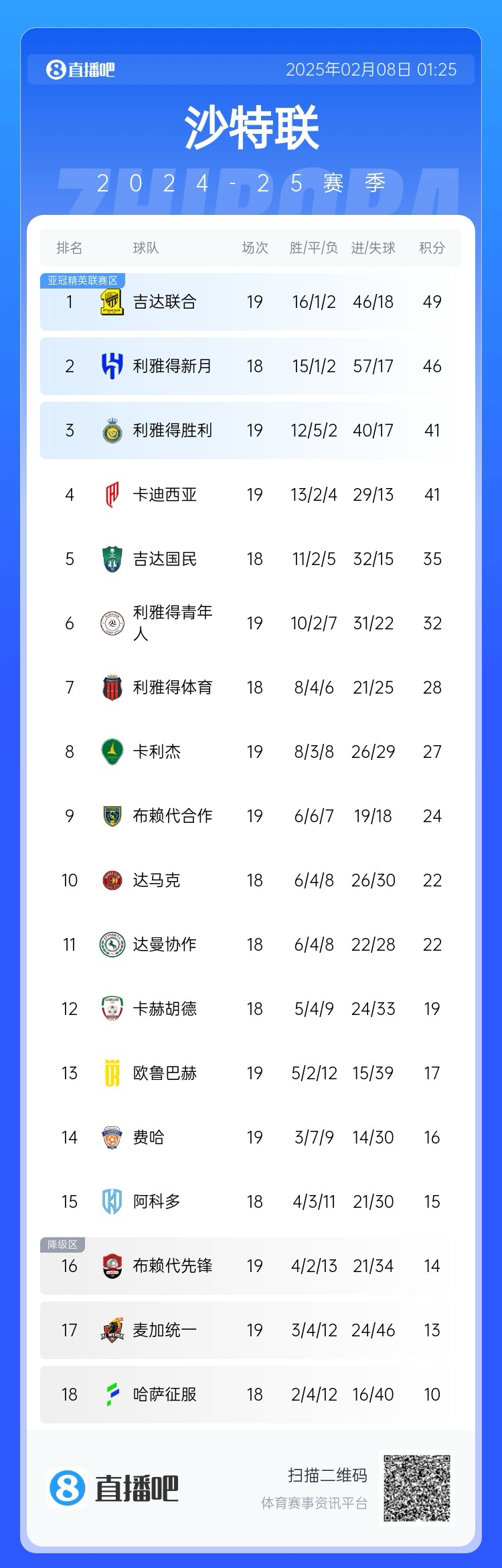  沙特聯(lián)積分榜：利雅得勝利聯(lián)賽四連勝排第3，落后榜首8分