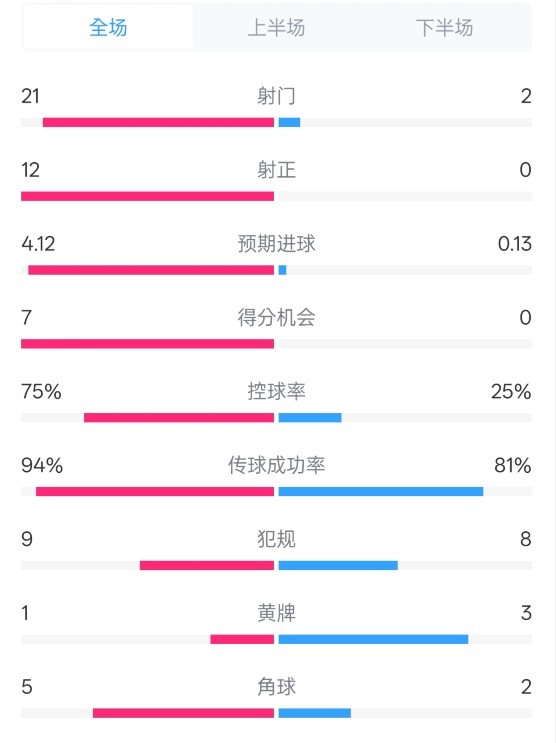  碾壓！拜仁3-0不萊梅數(shù)據(jù)：射門21-2，射正12-0，控球率75%-25%