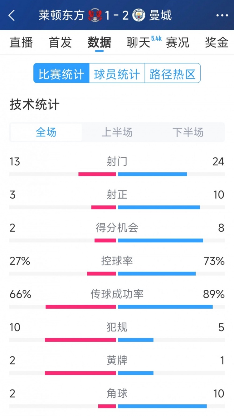  艱難取勝，曼城2-1萊頓東方全場數(shù)據(jù)：射門24-13，射正10-3