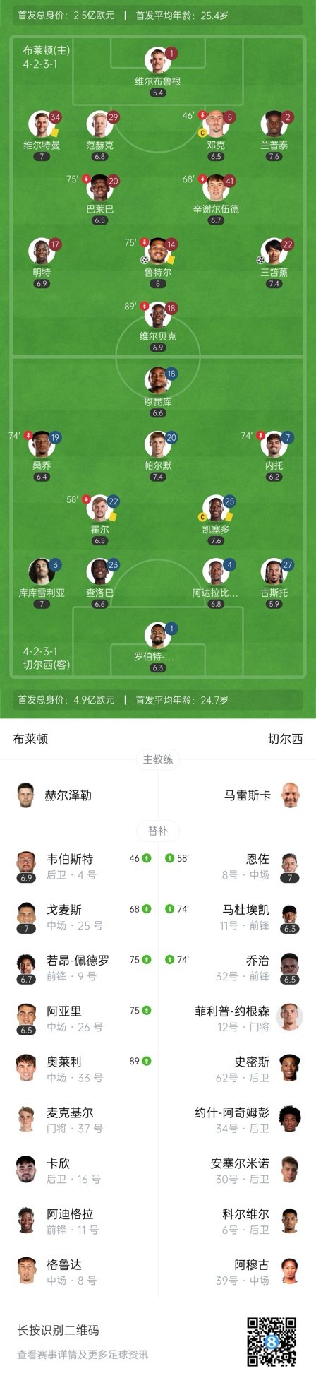  四層大巴人沒了？切爾西足總杯只換3人&1個小將，替補席全是小孩