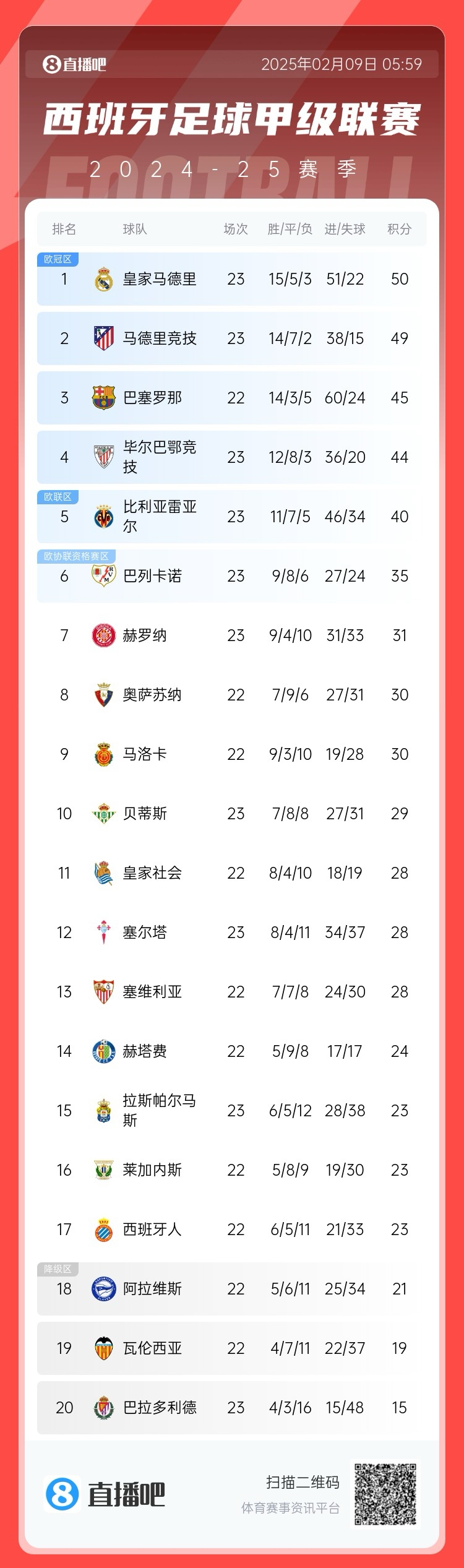  西甲積分榜：皇馬50分第1，馬競49分第2 ，巴薩少賽45分第3