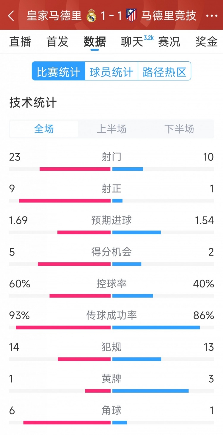  皇馬1-1馬競?cè)珗鰯?shù)據(jù)：射門23-10，射正9-1，得分機(jī)會5-2