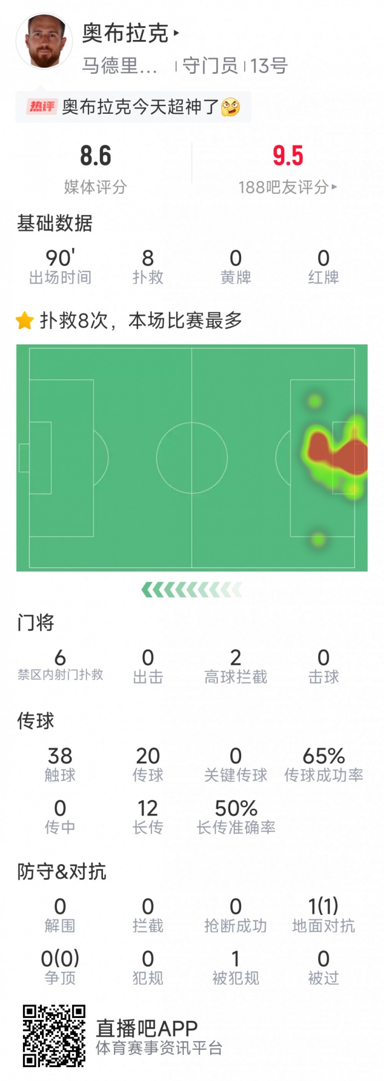  超神發(fā)揮，奧布拉克本場數(shù)據(jù)：8次成功撲救，獲評8.6分
