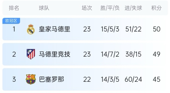  機會來了！巴薩少賽1場落后皇馬5分，第35輪還有一場國家德比