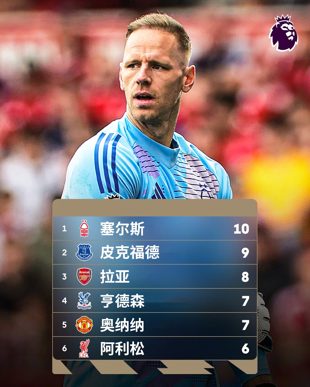  誰能想到？英超金手套獎(jiǎng)爭奪形勢：森林門將塞爾斯10次零封領(lǐng)跑