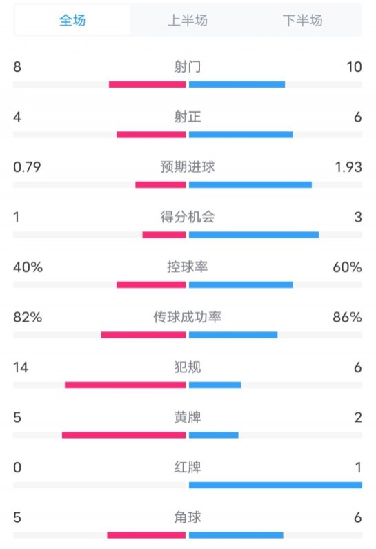  塞維利亞1-4巴薩全場數(shù)據(jù)：射門8-10，射正4-6，控球率40-60%