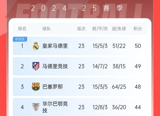 再刺激一次！13/14賽季皇薩競23輪3隊同分&爭冠到末輪，今年差2分