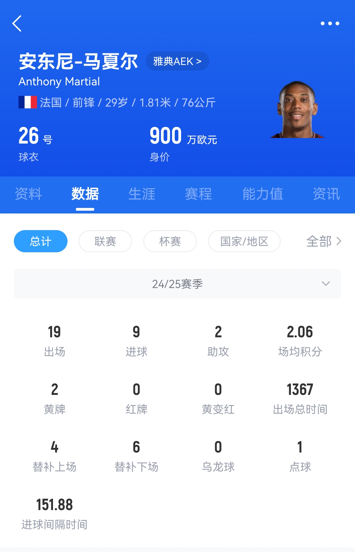  專業(yè)吃餅！馬夏爾梅開二度賽季19場9球，雅典AEK5-0大勝