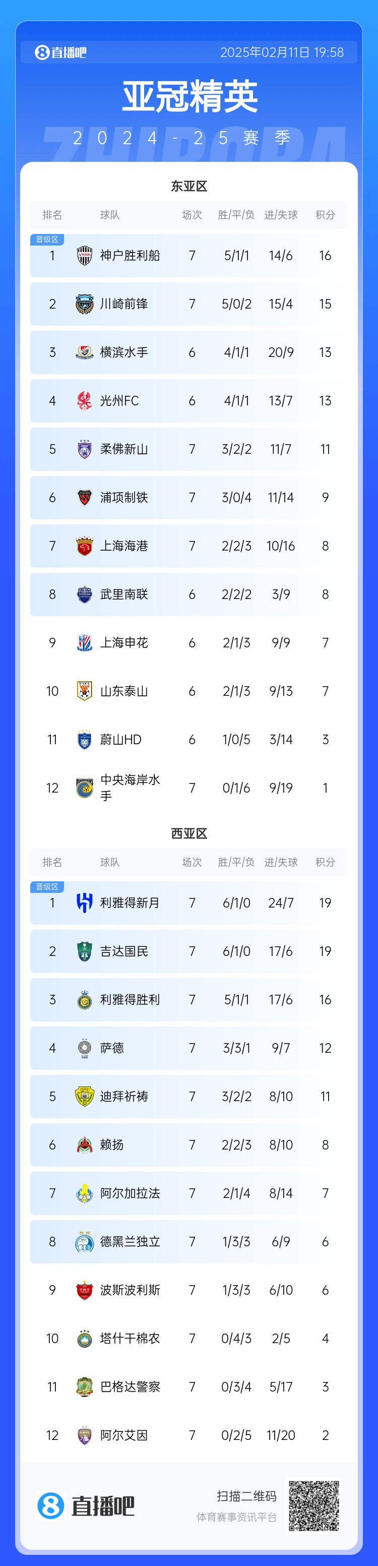  亞冠東亞區(qū)積分榜：海港進球多驚險保住第7，神戶、川崎提前晉級