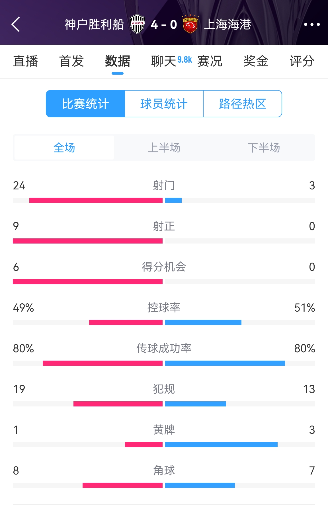  單方面碾壓！海港0-4神戶全場數據：射門3-24！射正0-9！