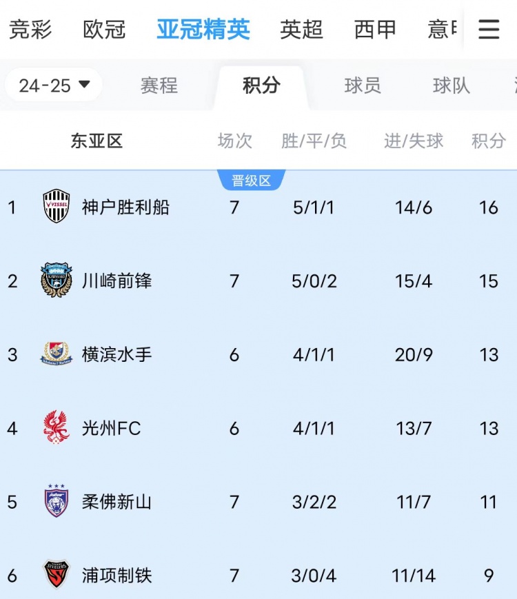  川崎、神戶雙雙大比分獲勝，J聯(lián)賽暫時包攬亞冠東亞區(qū)前三名