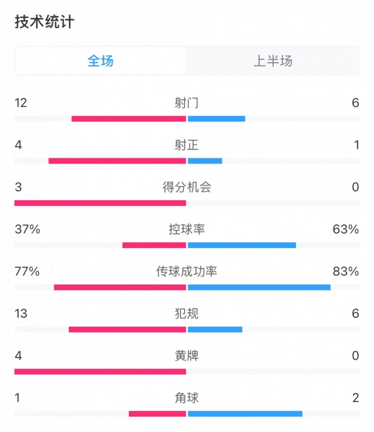  高效！泰山vs光州半場(chǎng)數(shù)據(jù)：泰山4次射正打進(jìn)3球，控球率37%