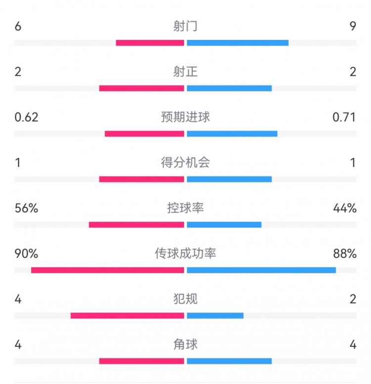  曼城1-0皇馬半場(chǎng)數(shù)據(jù)：射門6-9，射正2-2，得分機(jī)會(huì)1-1
