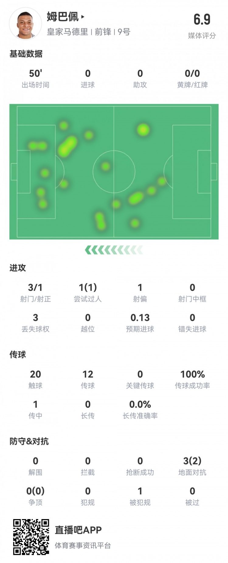  姆巴佩半場(chǎng)數(shù)據(jù)：3射1正1過人，預(yù)期進(jìn)球0.13，評(píng)分6.9