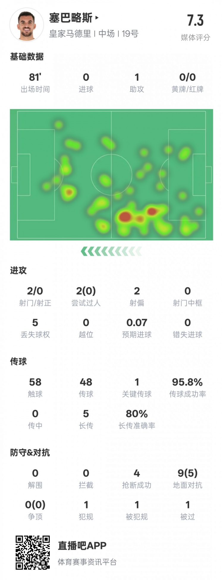  塞巴略斯本場數(shù)據(jù)：1送點1助攻1關(guān)鍵傳球4搶斷，評分7.3