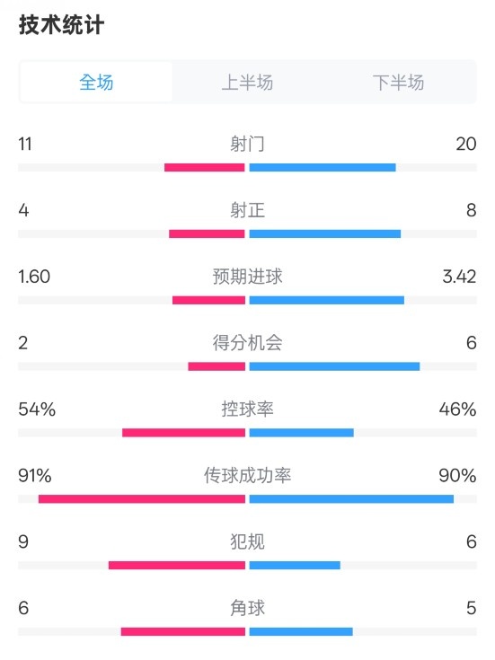  曼城2-3皇馬全場數(shù)據(jù)：射門11-20，射正4-8，控球率54%-46%