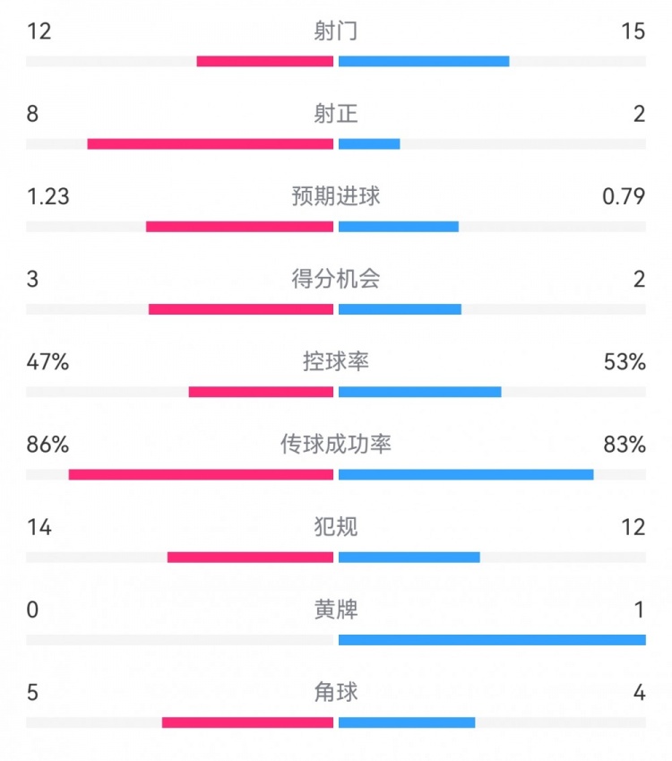  尤文2-1埃因霍溫?cái)?shù)據(jù)：射門12-15，射正8-2，得分機(jī)會3-2