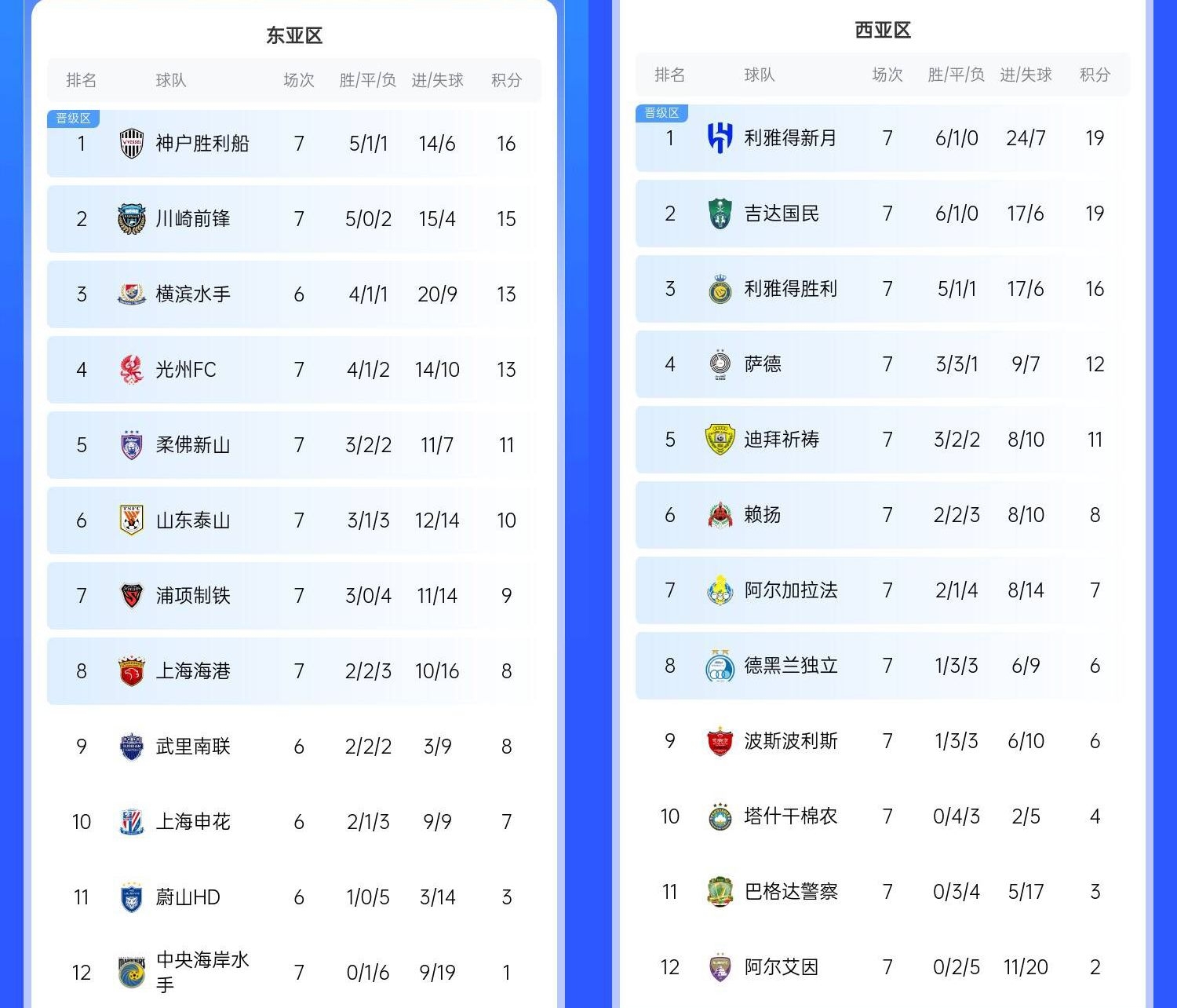  決賽日本vs沙特？亞冠東區(qū)J聯(lián)賽3隊(duì)前三，西區(qū)沙特聯(lián)3隊(duì)斷層領(lǐng)跑