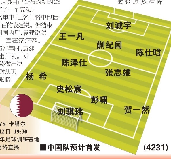  東體預測國青首戰(zhàn)首發(fā)：劉誠宇、蒯紀聞、張志雄出場，無王鈺棟