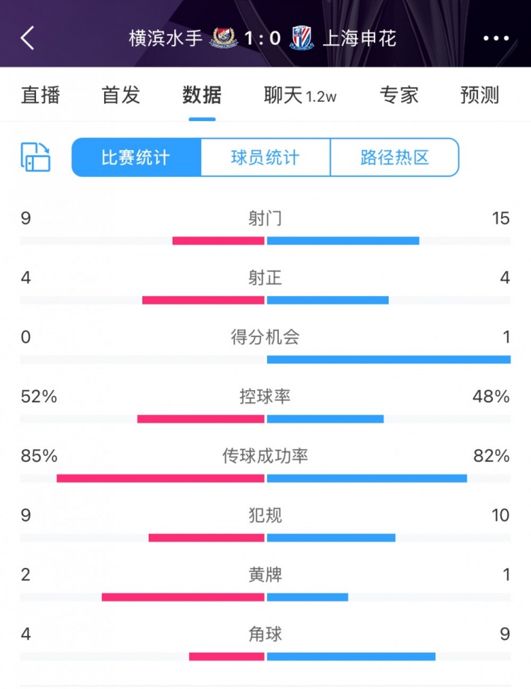  全場數(shù)據(jù)：申花射門15比9占優(yōu)，射正4比4持平，惜敗橫濱尤為可惜