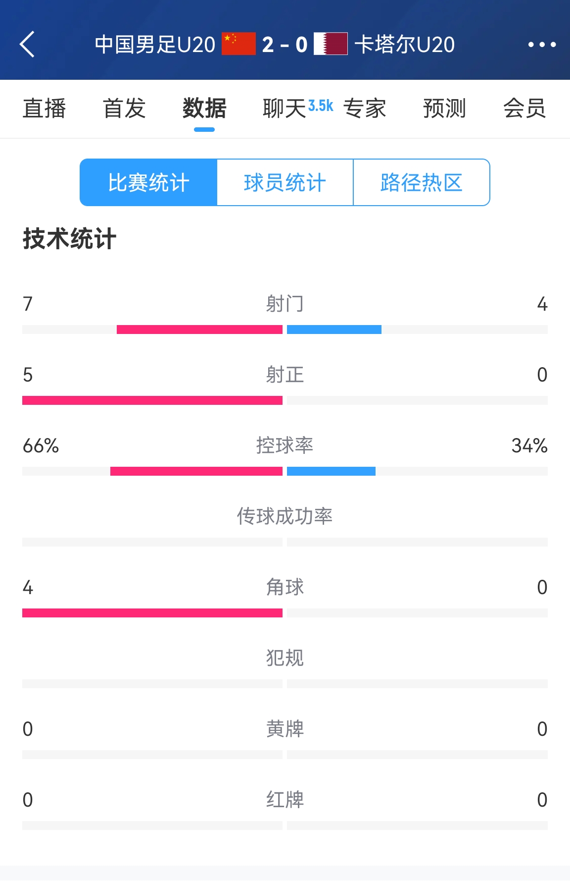  下半場繼續(xù)加油！國青半場2-0卡塔爾數(shù)據(jù)：控球率66%-34% 射正5-0