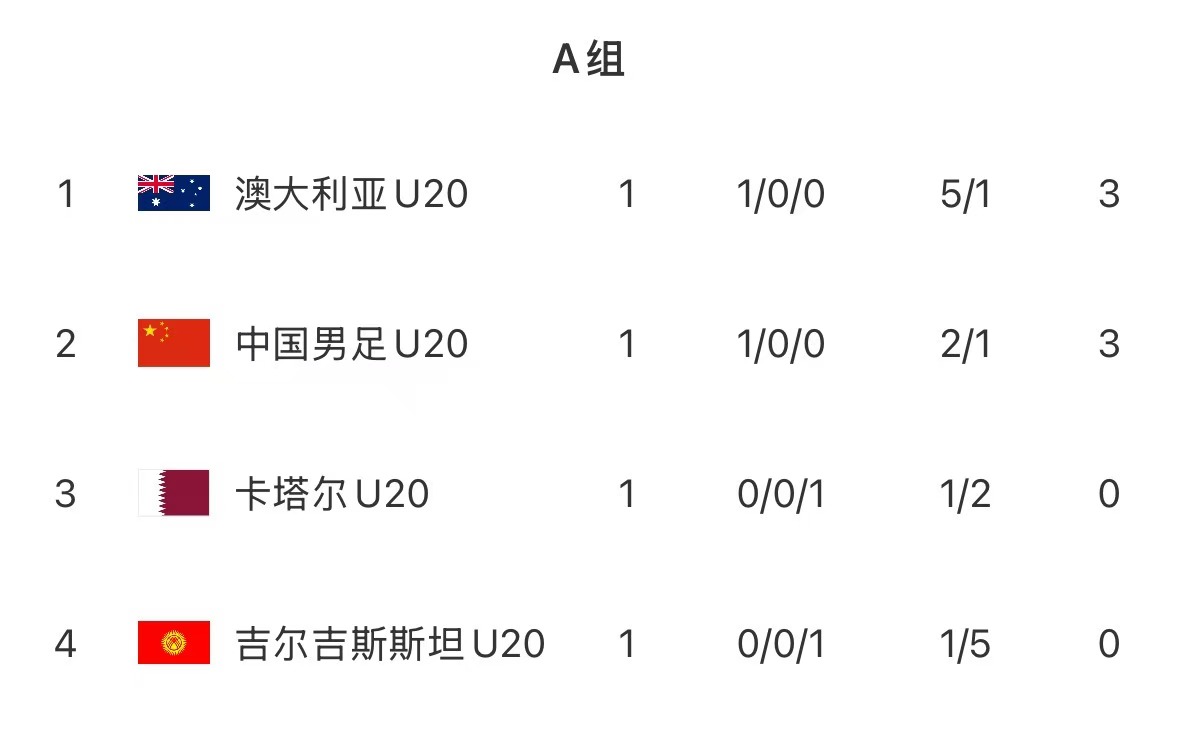  U20亞洲杯首輪積分榜：國(guó)青取開(kāi)門紅居第2，澳洲憑凈勝球優(yōu)勢(shì)居首