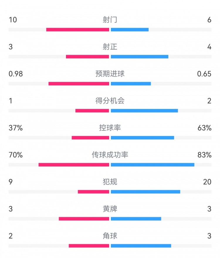  埃弗頓2-2利物浦?jǐn)?shù)據(jù)：射門10-6，射正3-4，得分機(jī)會1-2