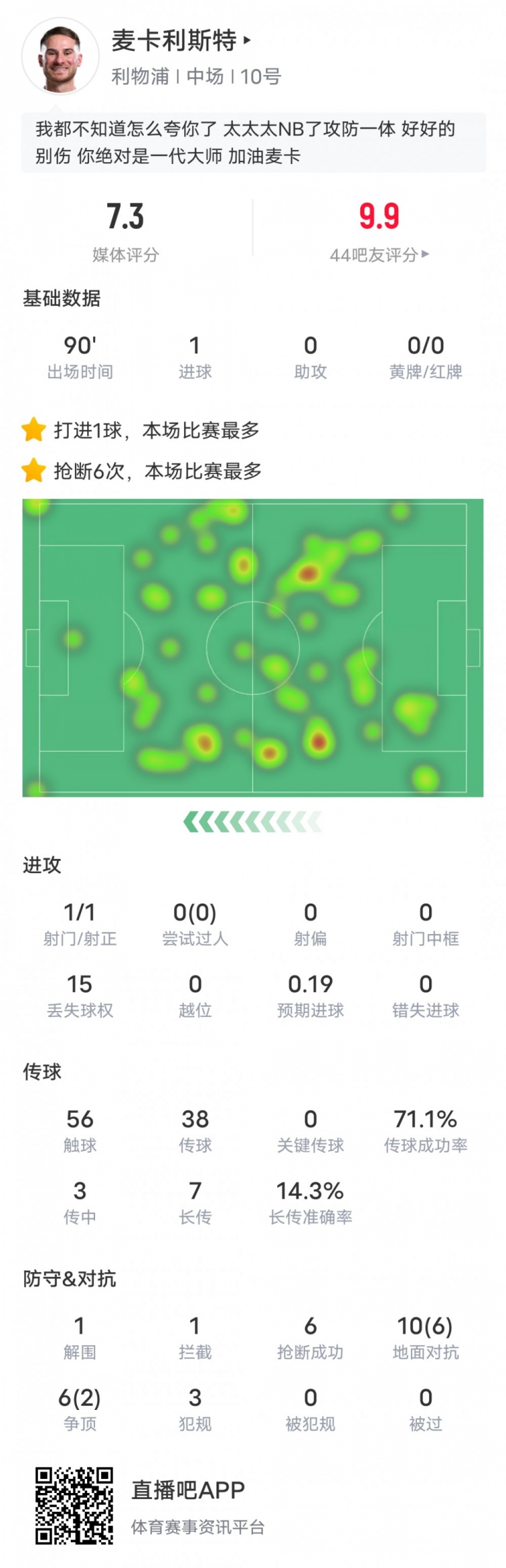  麥卡利斯特本場數(shù)據(jù)：6搶斷全場最多&1進(jìn)球1解圍1攔截，評分7.3