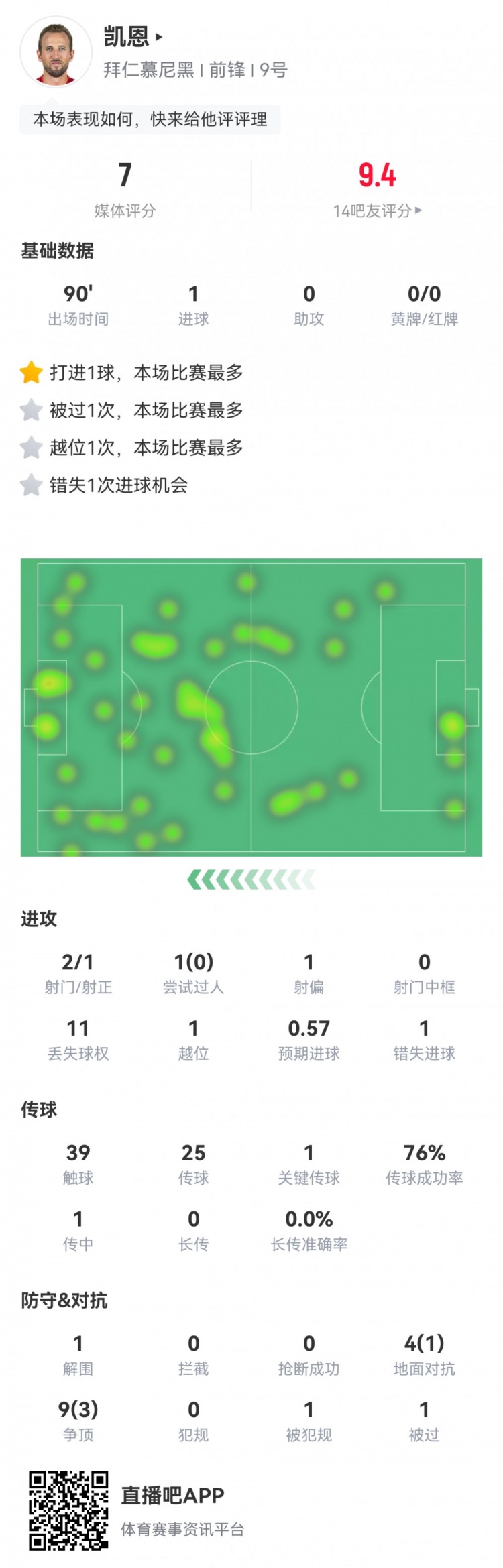  凱恩本場數(shù)據(jù)：2射1正1進(jìn)球，1次錯(cuò)失進(jìn)球，1次關(guān)鍵傳球，評分7分