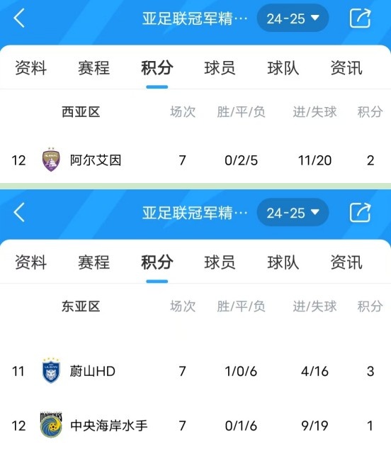  亞冠衛(wèi)冕冠軍阿爾艾因7場不勝，排名西亞區(qū)墊底提前出局