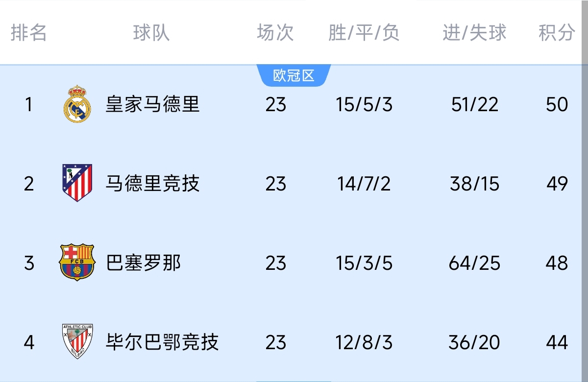  意不意外？五大聯(lián)賽領(lǐng)跑優(yōu)勢：西甲意甲僅1分，英超7德甲8法甲10