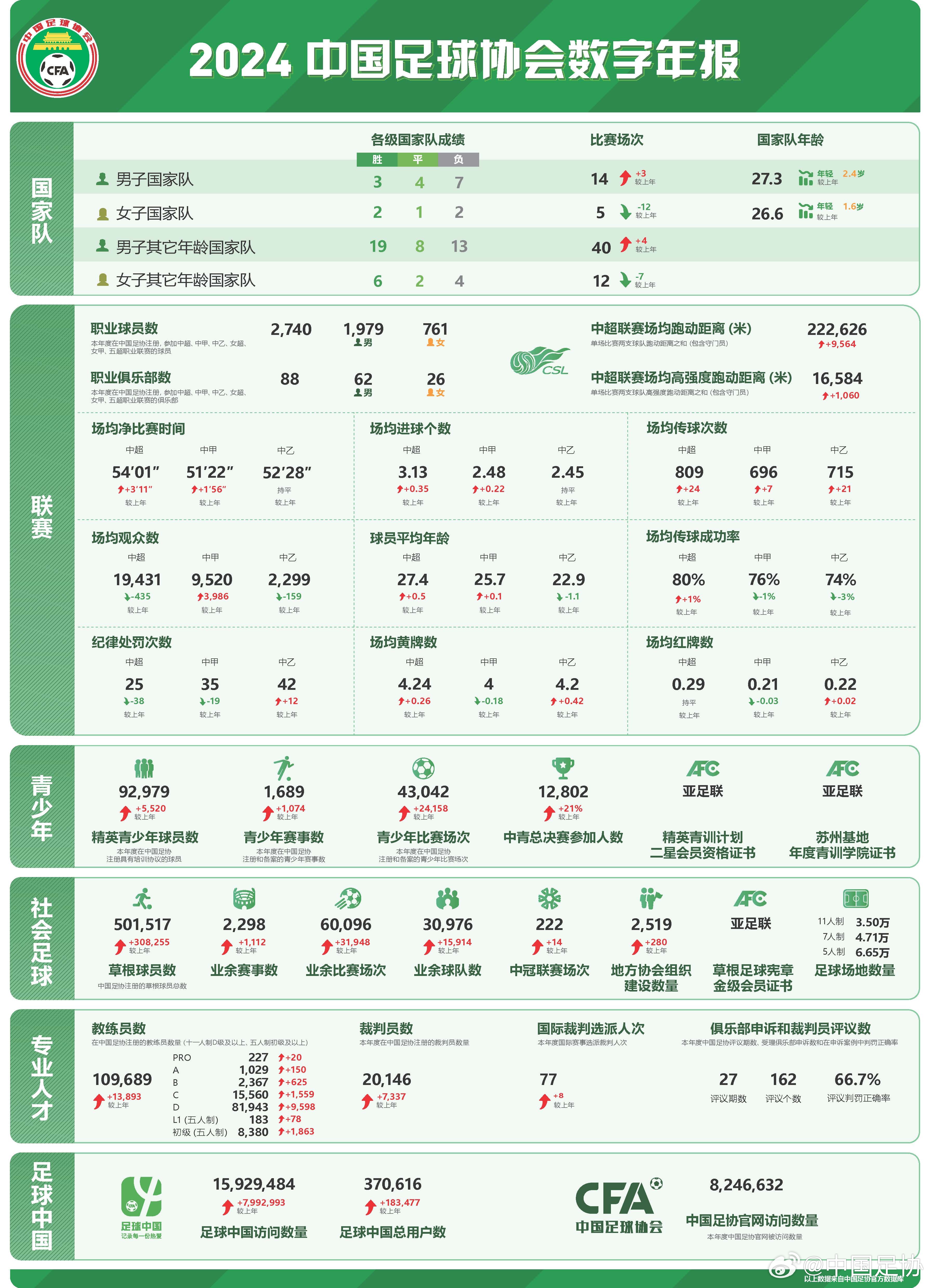  足協(xié)發(fā)布2024數(shù)字年報：男足職業(yè)球員1979人，精英青少年9.2萬