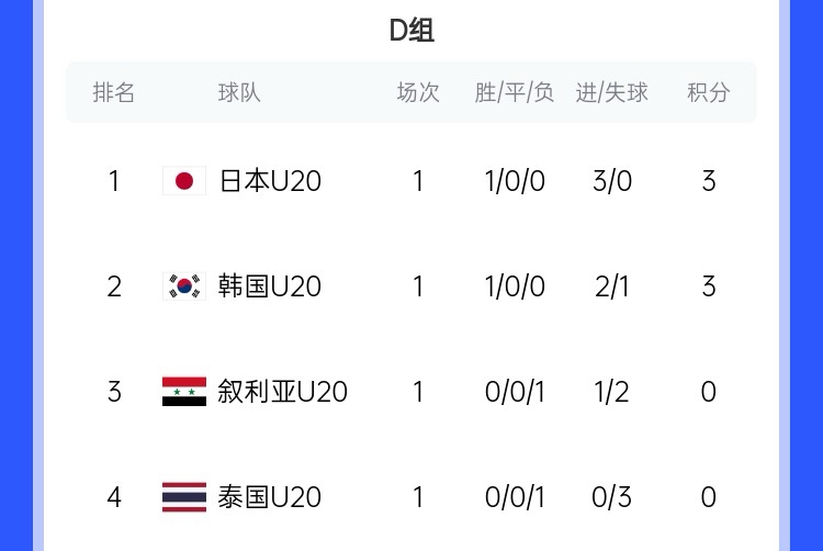  U20亞洲杯D組積分榜：日韓開門紅分列前二，泰國(guó)下輪輸韓國(guó)將出局
