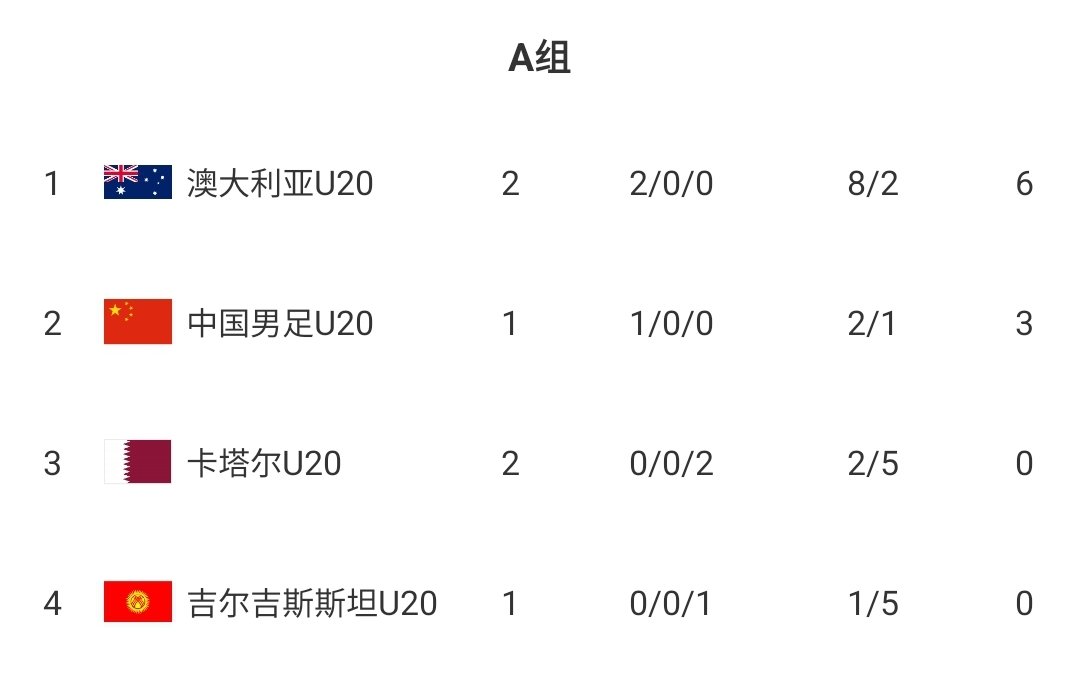  U20國青贏球即提前出線！積分榜：澳大利亞6分第一，卡塔爾0分第3