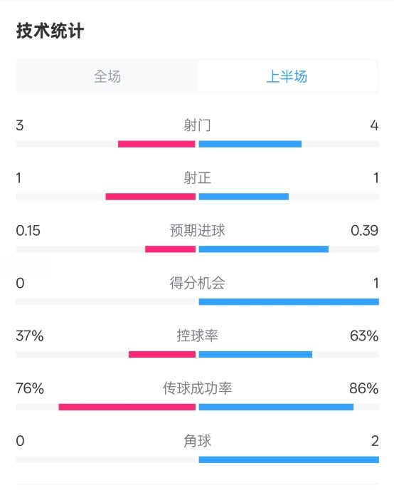  藍(lán)狐半場暫0-0阿森納數(shù)據(jù)：射門3-4，射正1-1，控球率37%-63%