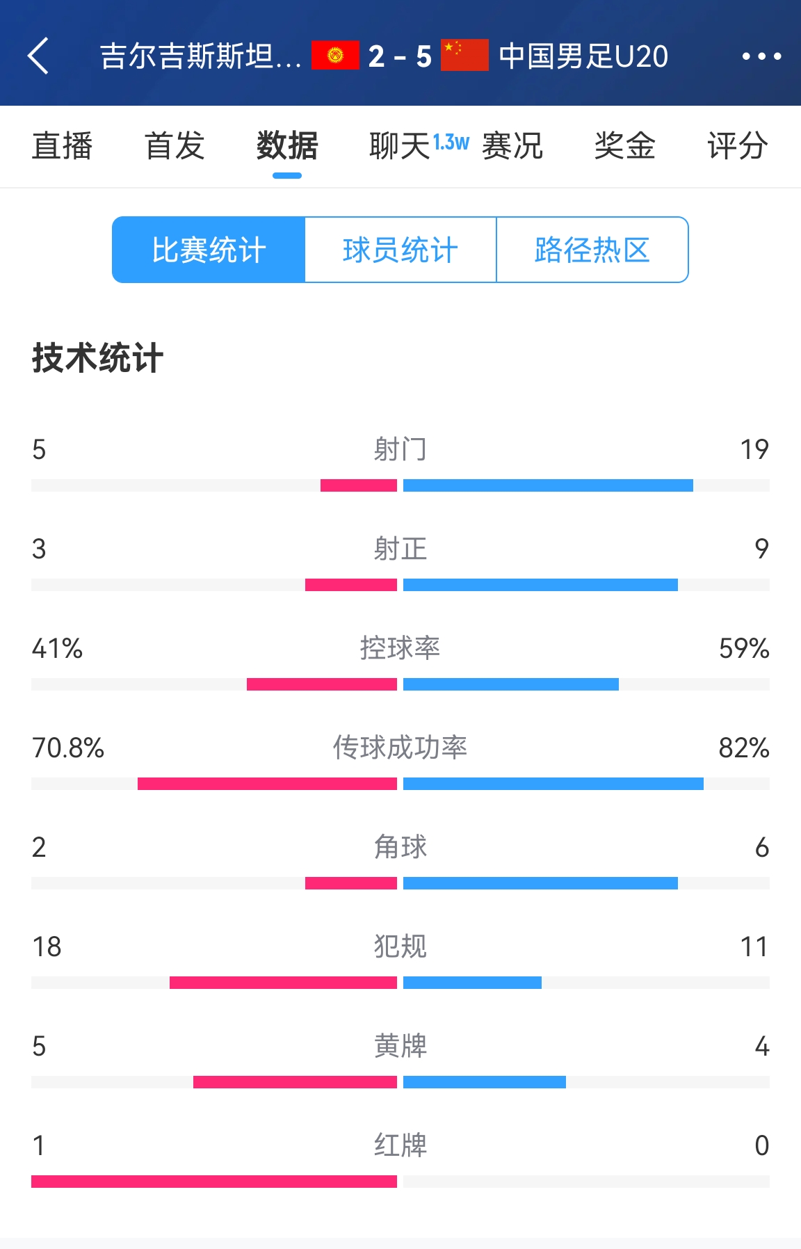  碾壓！國(guó)青5比2吉爾吉斯斯坦數(shù)據(jù)：控球率59%-41%，射門(mén)19-5