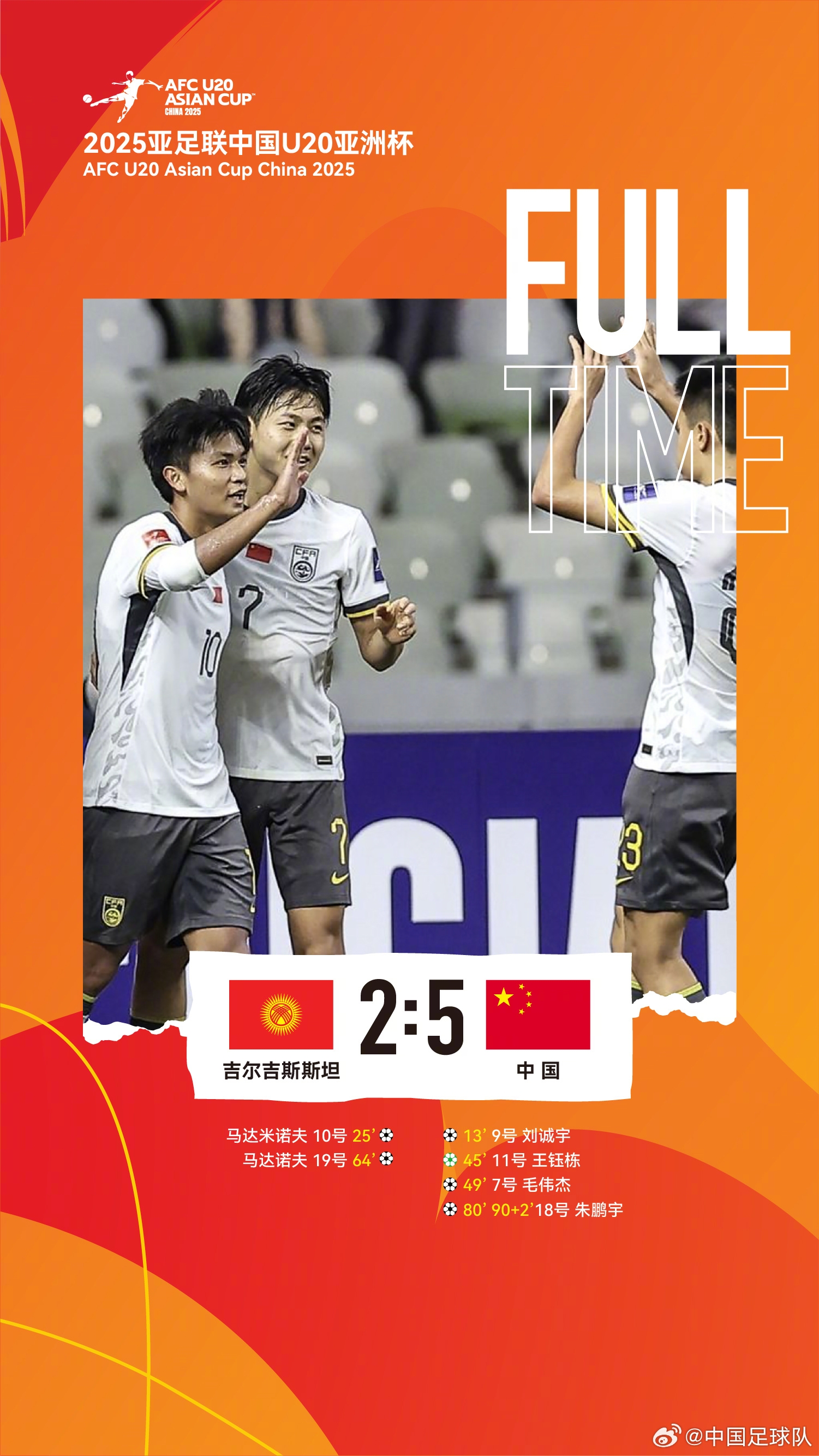 U20亞洲杯中國隊(duì)5比2吉爾吉斯斯坦，收獲小組賽兩連勝，提前晉級
