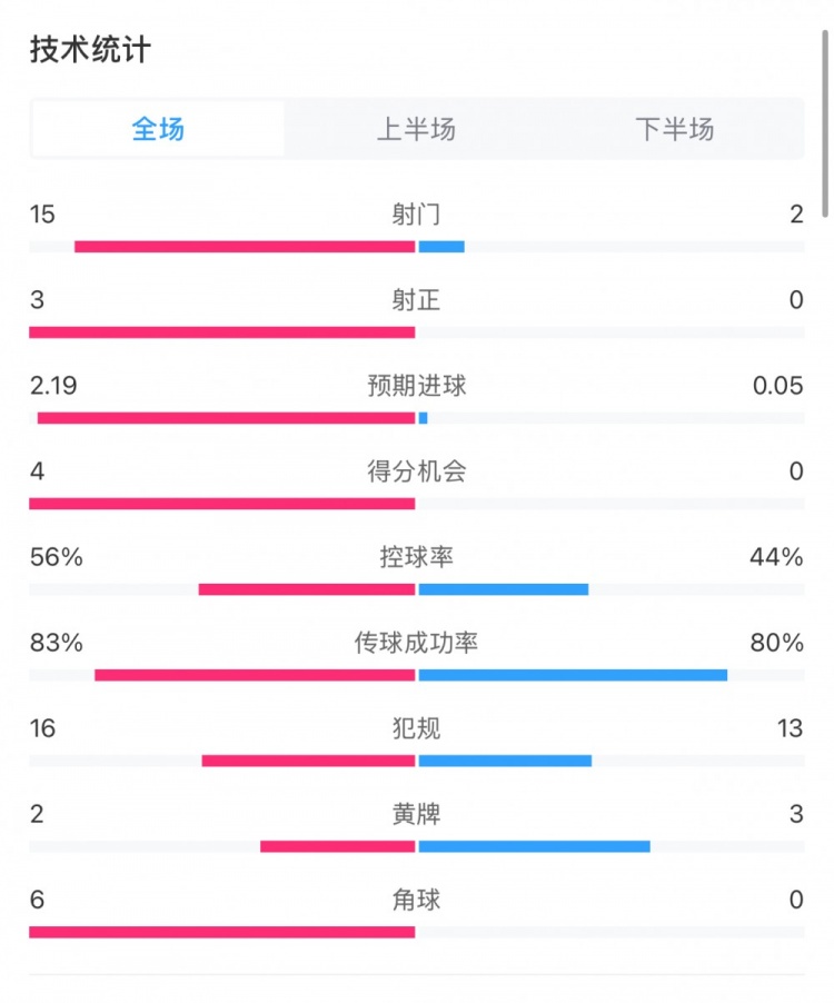  藥廠0-0拜仁全場(chǎng)數(shù)據(jù)：射門15-2，射正3-0，得分機(jī)會(huì)4-0