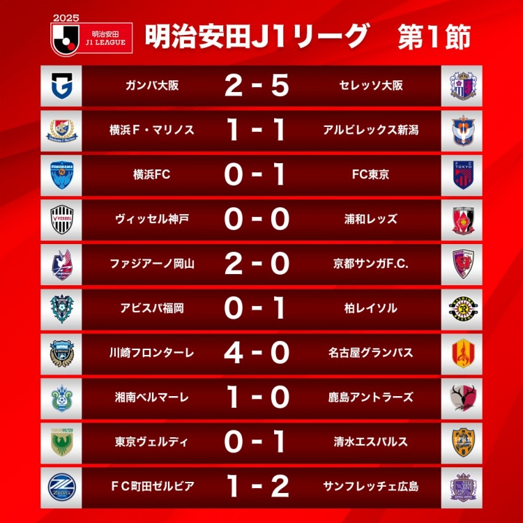  新賽季J1首輪情況：大阪櫻花5-2大阪鋼巴，川崎前鋒4-0名古屋鯨八