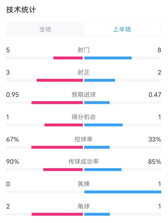  熱刺1-0曼聯(lián)半場數(shù)據(jù)：射門5-8，射正3-2，控球率67%-33%