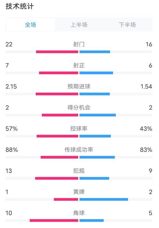  熱刺1-0曼聯(lián)全場數(shù)據(jù)：射門22-16，射正7-6，控球率57%-43%