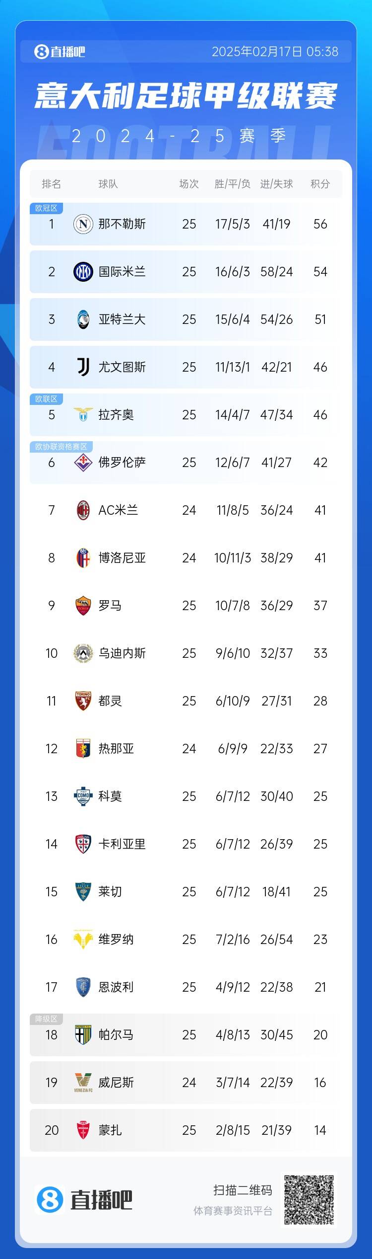  意甲積分榜：尤文聯(lián)賽3連勝升前四，國米無緣登頂距榜首2分