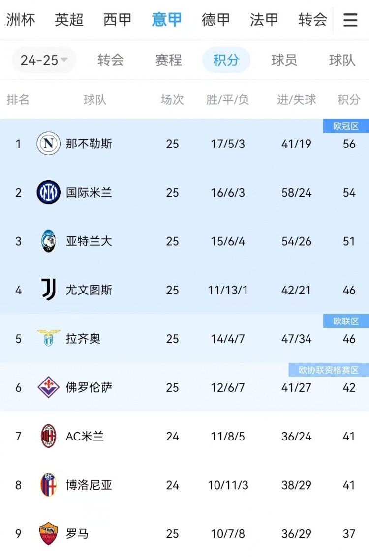  你剎我停！意甲前二本月7戰(zhàn)共1勝：那不勒斯3輪3分、國米4輪4分