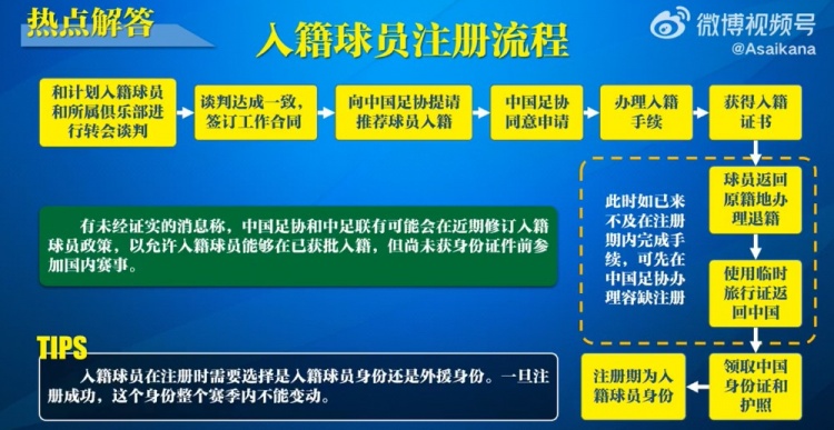  入籍球員注冊(cè)流程：必須完成入籍、退籍等10個(gè)步驟