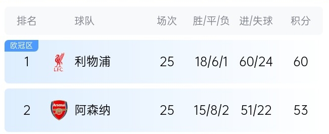  英超最新奪冠概率：利物浦86%大幅領(lǐng)先，預(yù)測(cè)最終7分優(yōu)勢(shì)奪冠