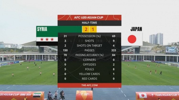  日本U20半場控球率近7成、射門9次，敘利亞U20隊2次射正進2球