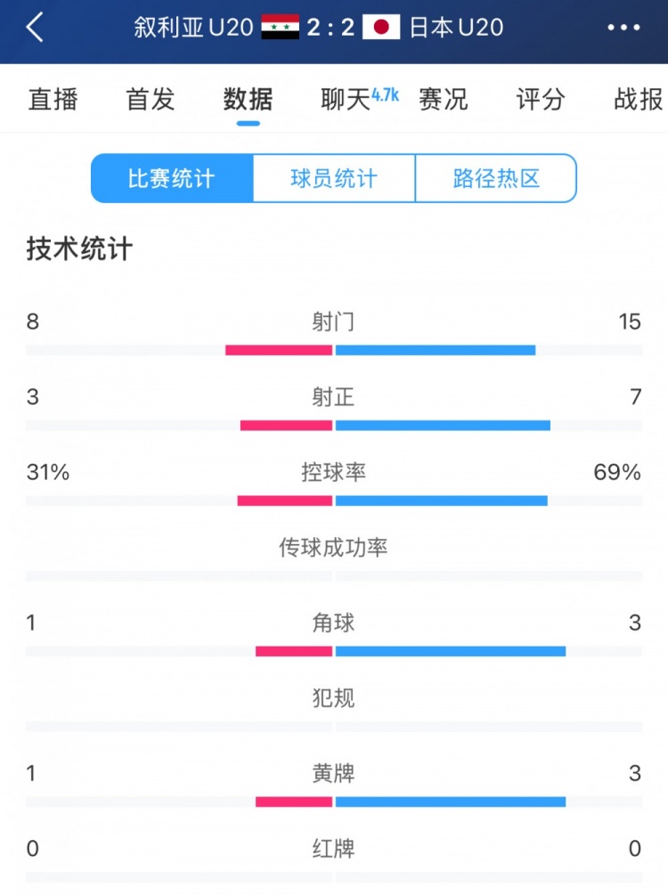  得勢不得勝，日本vs敘利亞全場數(shù)據(jù)：控球73開，射門是對手近2倍