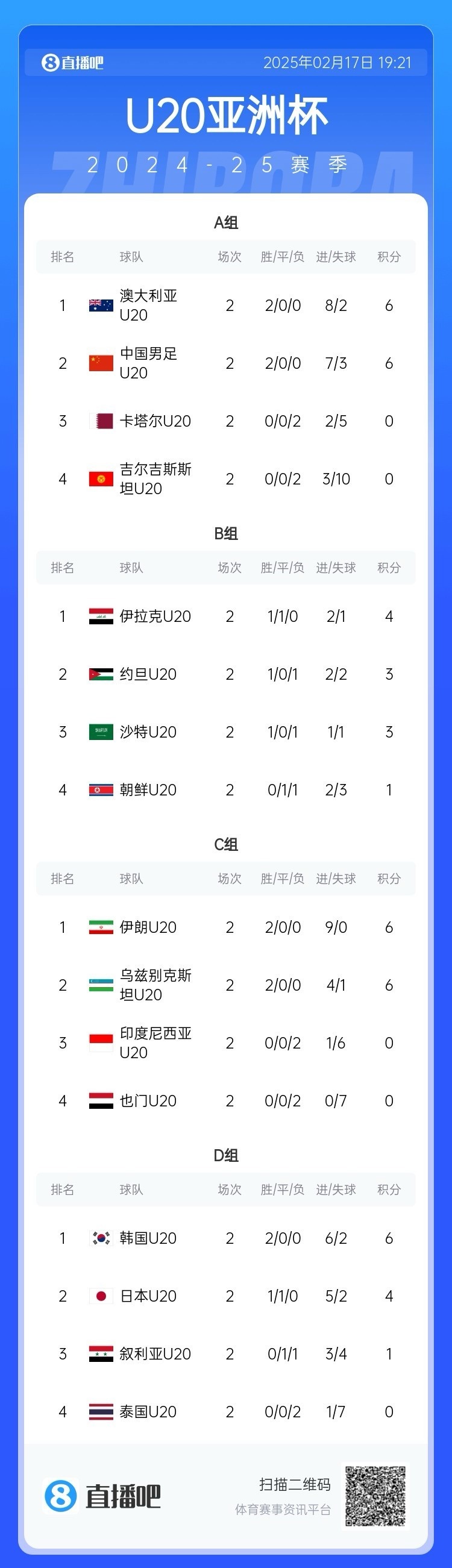  U20亞洲杯小組賽第二輪結(jié)束，中國、澳大利亞、韓國等5隊提前出線