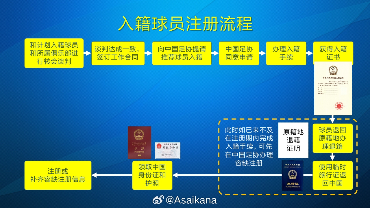  朱藝：塞鳥(niǎo)、奧斯卡以容缺注冊(cè)方式注冊(cè)成內(nèi)援，足協(xié)優(yōu)化相關(guān)規(guī)定