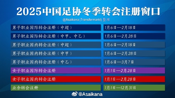 中超注冊報名將在2月18日截止，在這之后從國外引進(jìn)球員無法注冊
